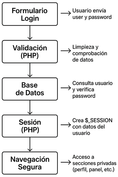 Sistema de login con PHP